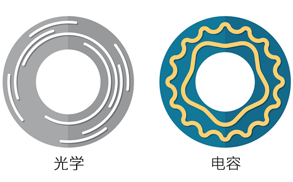 光学和电容编码器盘