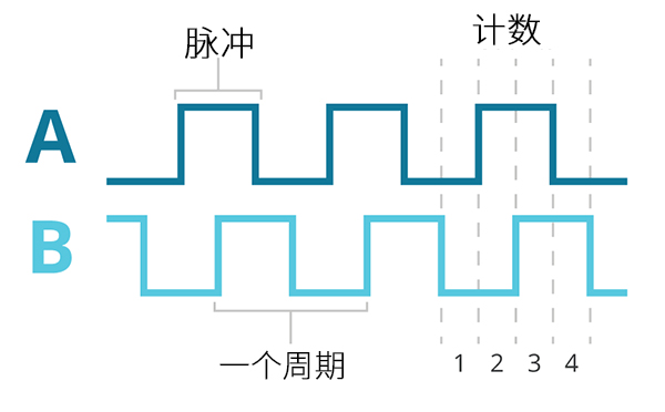 增量编码器波形图