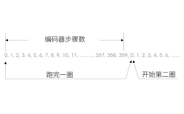 绝对值编码器 绝对值编码器