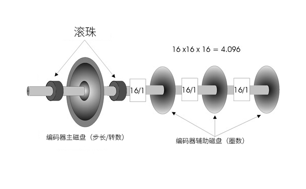 绝对值编码器 绝对值编码器