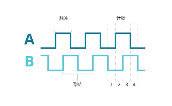绝对值编码器 绝对值编码器