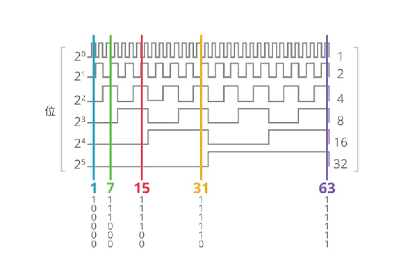 绝对值编码器 绝对值编码器