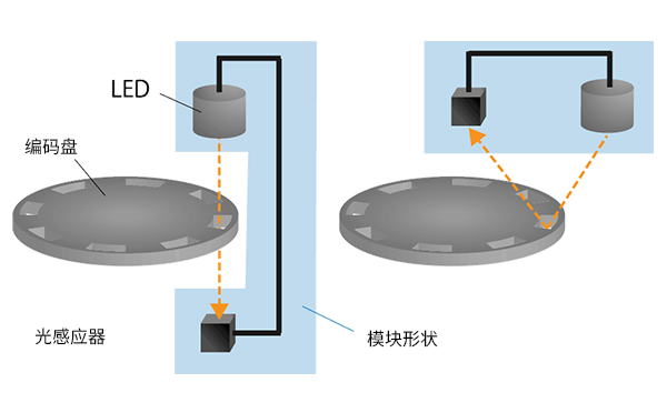 光电编码器 光电编码器