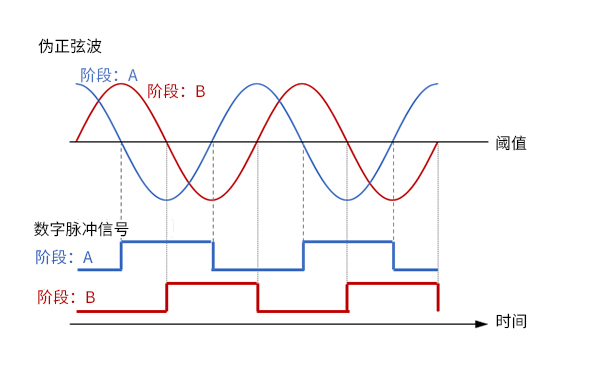 光电编码器 光电编码器