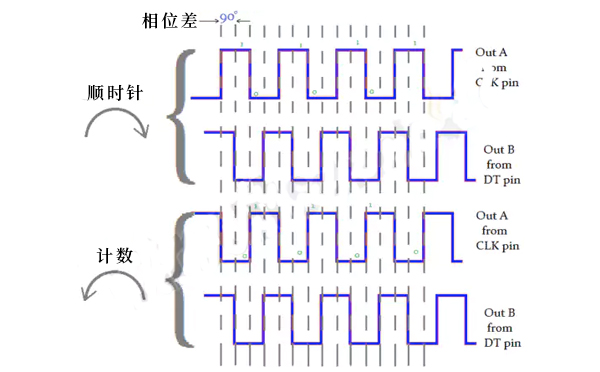 旋转编码器