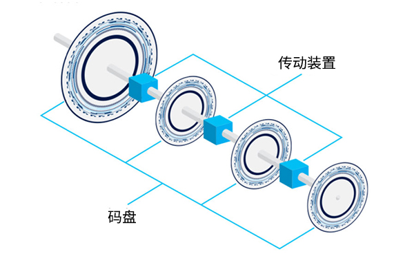 编码器分辨率