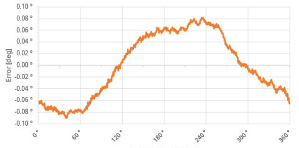 编码器精度(图1) 有安装误差.png