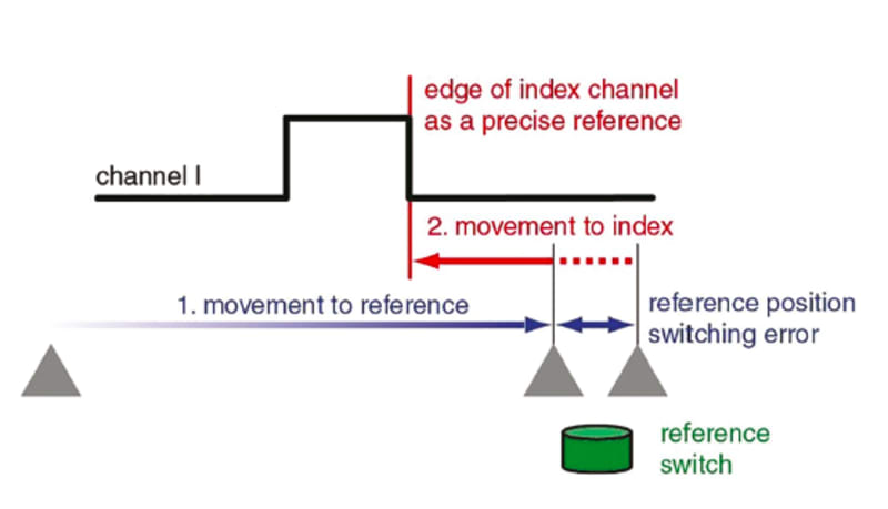 编码器选择的基础知识(图3) 编码器选择的基础知识