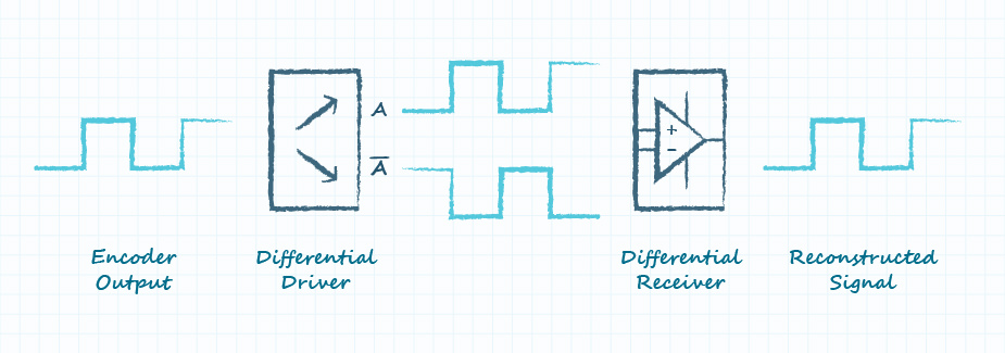 由差分驱动器驱动并由接收器重构的编码器输出 由差分驱动器驱动并由接收器重构的编码器输出