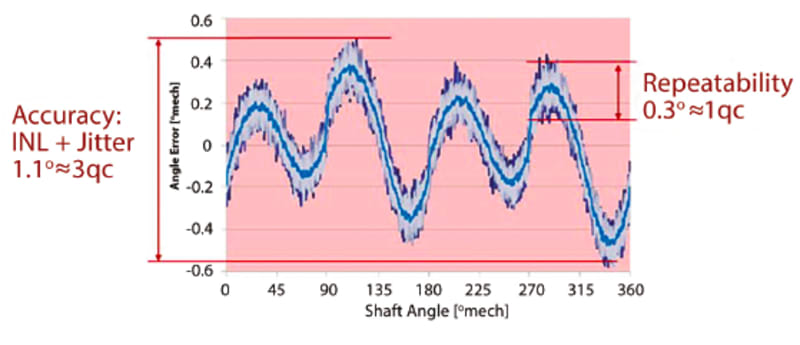 编码器选择的基础知识(图2) 编码器选择的基础知识